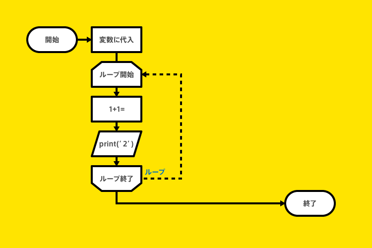 Python：for文のループ処理 フローチャート