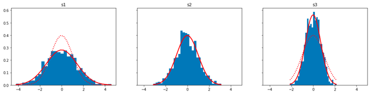 平均と標準偏差を指定した正規分布の乱数配列を生成する normal