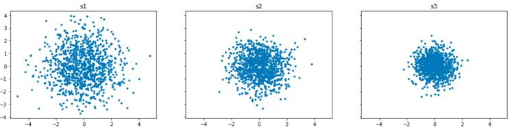 平均と標準偏差を指定した正規分布の乱数配列を生成する normal スキャッターグラフ